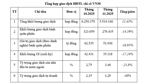 Chứng khoán phái sinh tháng 11/2025: Thanh khoản và vị thế mở hạ nhiệt