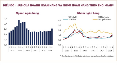 Hệ số định giá của cổ phiếu ngân hàng đang tăng