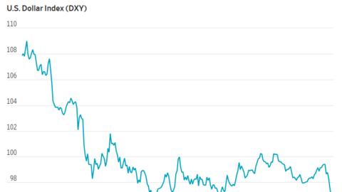 Đồng USD giảm mạnh nhất trong 9 tháng sau khi ông Trump nói không lo về đà giảm