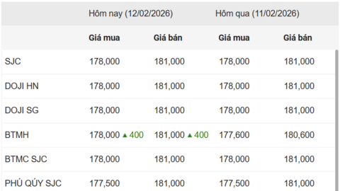Ngày 12/2: Giá vàng trong nước tiếp tục đi ngang