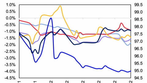 Áp lực tỷ giá ngắn hạn tăng lên, nền tảng vĩ mô vẫn mở dư địa ổn định