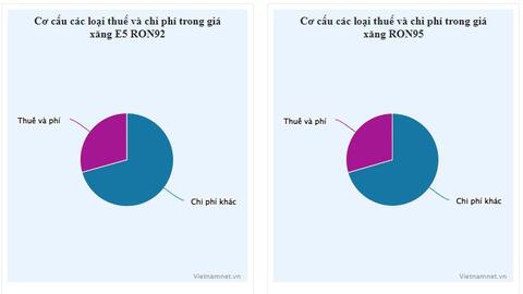 Giá xăng hơn 29.000 đồng/lít, thuế và chi phí chiếm khoảng 30%