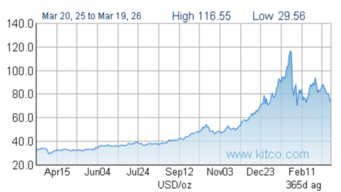 Giá bạc điều chỉnh, thúc đẩy nhu cầu chuẩn hóa thị trường