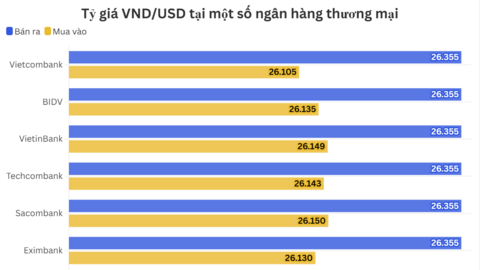 Ngày 27/3: Tỷ giá trung tâm giảm 2 đồng