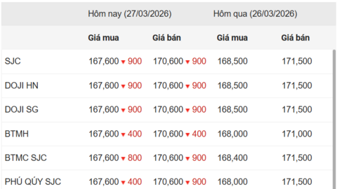 Ngày 27/3: Giá vàng trong nước tiếp tục giảm