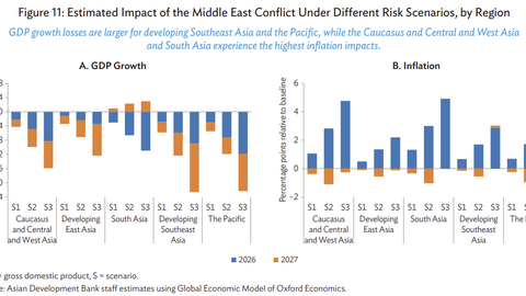 ADB: 3 kịch bản tăng trưởng kinh tế và lạm phát trước biến động xung đột tại Trung Đông