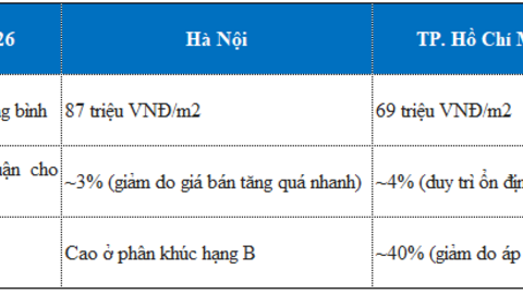 Thị trường bất động sản: Tái cấu trúc chu kỳ và sự lên ngôi của giá trị thực