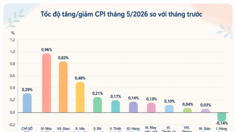 CPI 5 tháng tăng 4,31%, lạm phát cơ bản tăng 4,04%