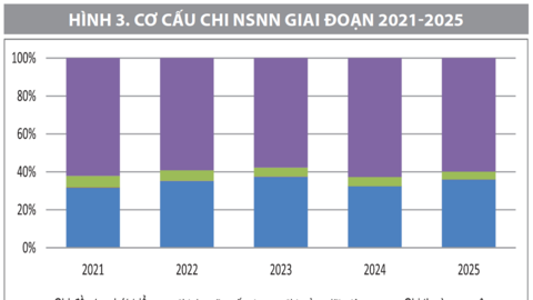 Đánh giá kết quả thực hiện chiến lược tài chính đến năm 2030 trong giai đoạn 2021-2025