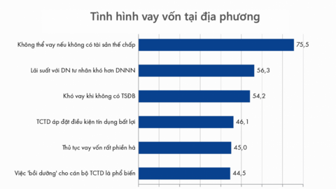 Doanh nghiệp vẫn chờ vốn rẻ đi vào thực chất