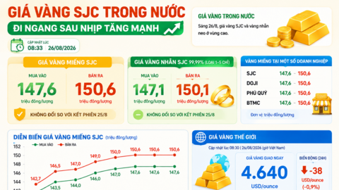 Giá vàng hôm nay: SJC neo cao, thế giới giằng co sau nhịp tăng mạnh