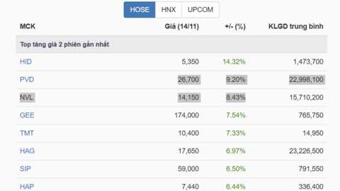 Top cổ phiếu đáng chú ý đầu tuần 17/11