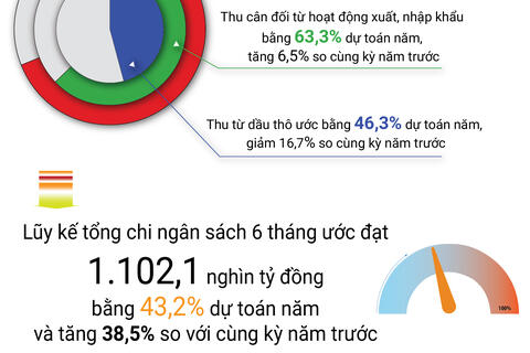 INFOGRAPHIC: Tổng quan ngân sách nhà nước 6 tháng năm 2025