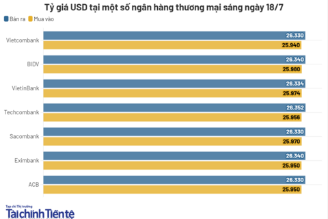 Ngày 18/7: Tỷ giá trung tâm tăng 9 đồng
