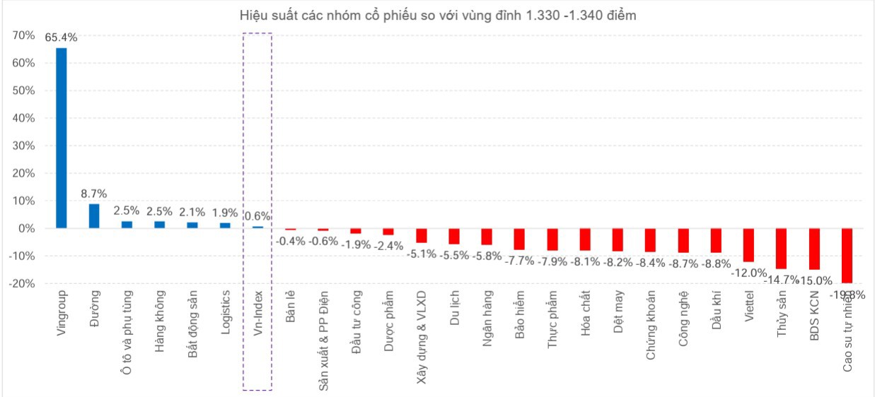 ChỉsốVn-Index đang ởvùng đỉnh 1.330 –1.340 điểm nhưng rất ít nhóm cổ phiếu theo kịp đà tăng của chỉ số. Nguồn: MBS
