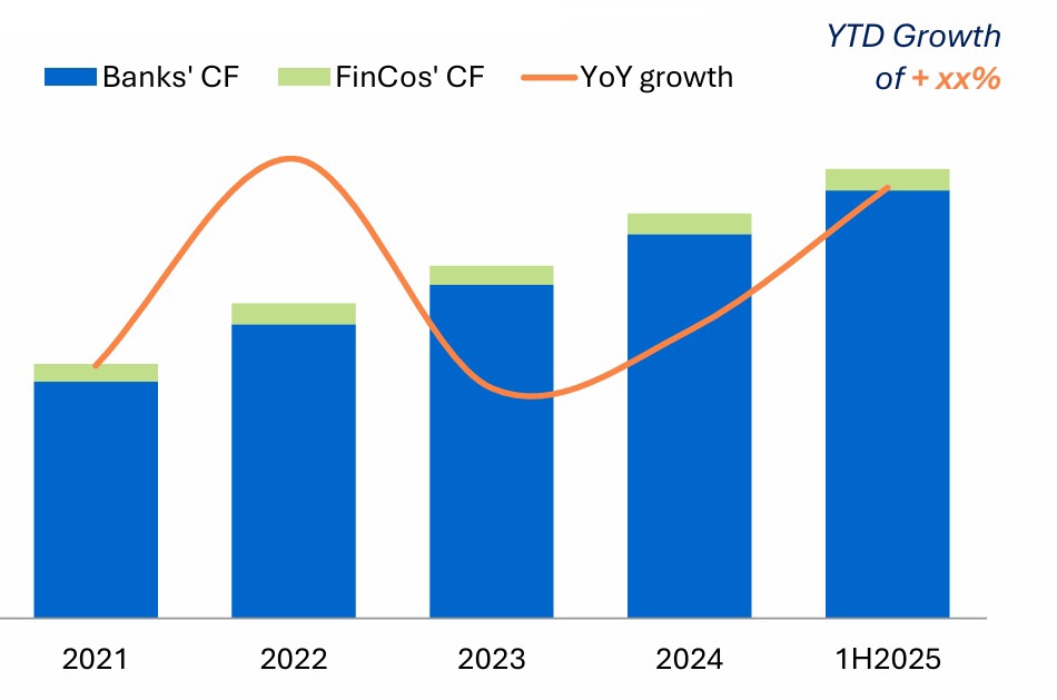 Ngân hàng củng cố vị thế thống trị nhờ tăng trưởng tín dụng mạnh mẽ. Nguồn: FiinGroup.