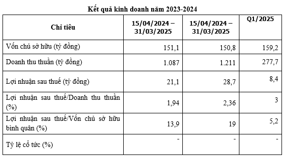Nguồn: BCTC hợp nhất năm 2024 đã kiểm toán của CTCP Nhựa chất lượng cao Bình Thuận