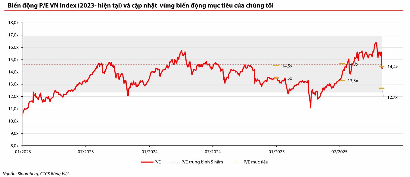 Nguồn: VDSC Research