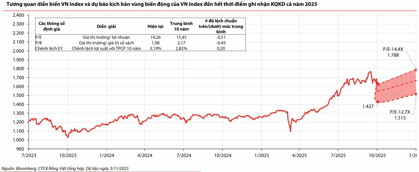 Nguồn: VDSC Research