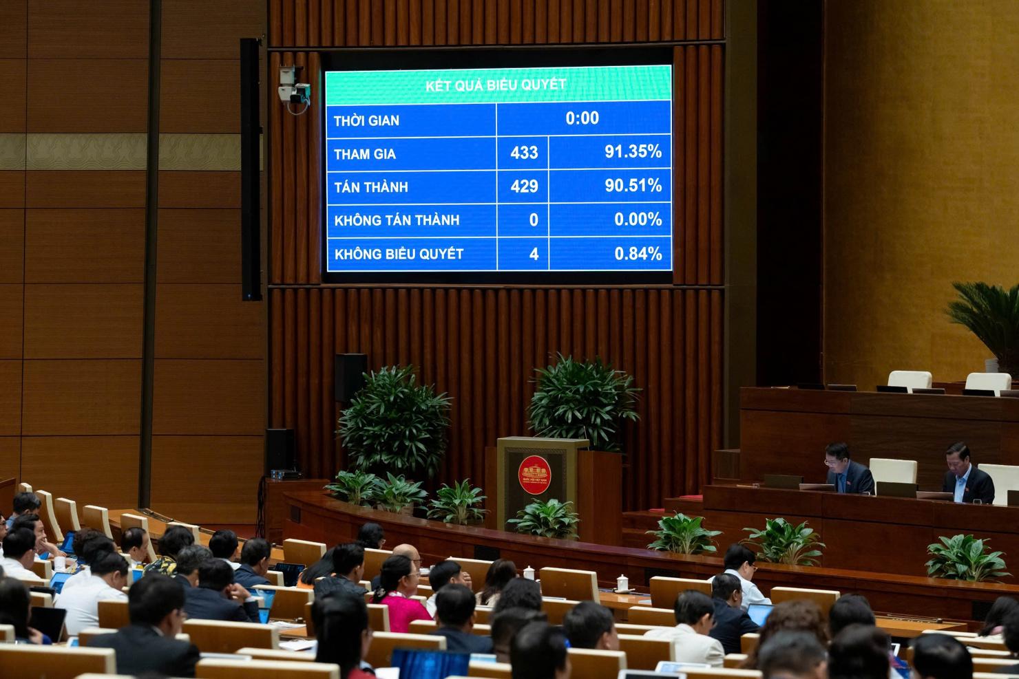 Quốc hội biểu quyết thông qua Nghị quyết về Kế hoạch phát triển kinh tế - xã hội năm 2026.