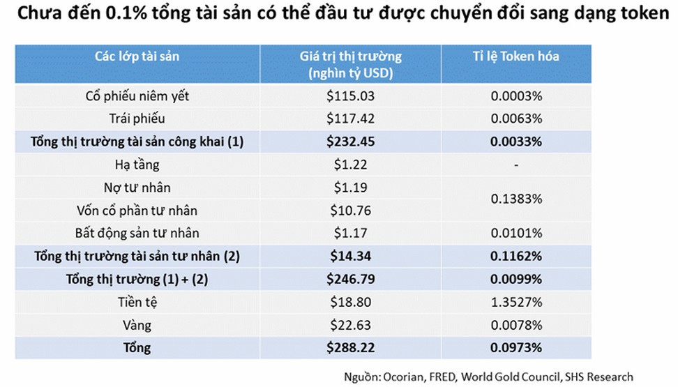Bảng 1: Thị trường tokenization còn là mảnh đất rất rộng lớn