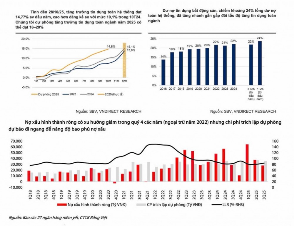 Tín dụng bứt tốc, thanh khoản co hẹp Tín dụng bứt tốc, thanh khoản co hẹp