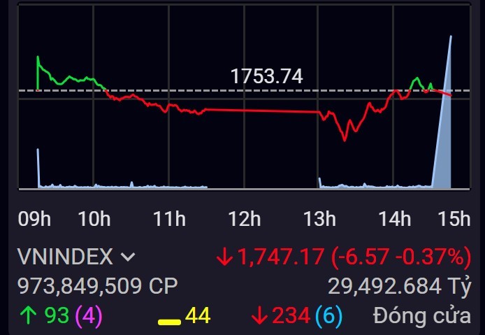 Thị trường nhuốm đỏ, VN-Index kịp thời “rút chân” Thị trường nhuốm đỏ, VN-Index kịp thời “rút chân”