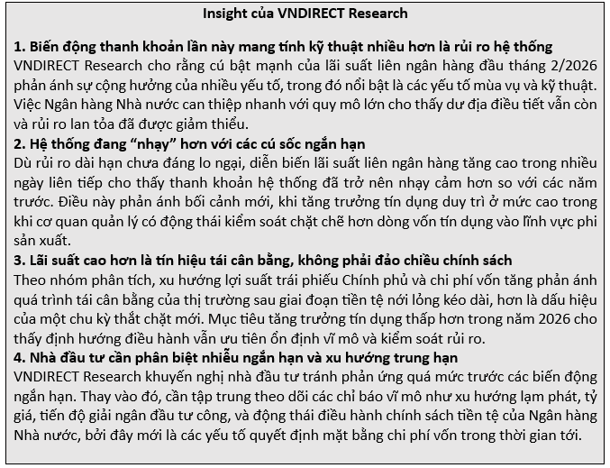 Thanh khoản liên ngân hàng ngắn hạn biến động, rủi ro hệ thống vẫn trong tầm kiểm soát