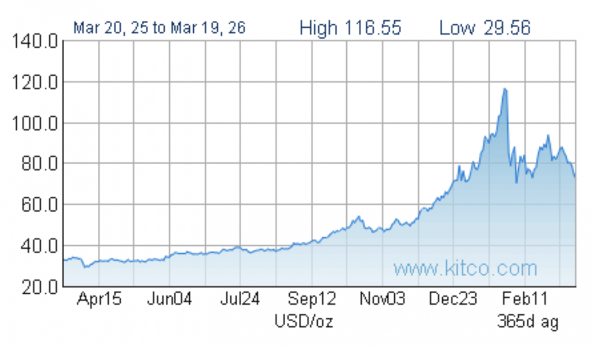Giá bạc điều chỉnh, thúc đẩy nhu cầu chuẩn hóa thị trường Giá bạc điều chỉnh, thúc đẩy nhu cầu chuẩn hóa thị trường