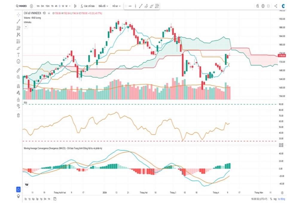 Thị trường trước ngưỡng 1750: Phân hóa gia tăng, kỳ vọng mở rộng lên vùng 1.800–1.850 Thị trường trước ngưỡng 1750: Phân hóa gia tăng, kỳ vọng mở rộng lên vùng 1.800–1.850