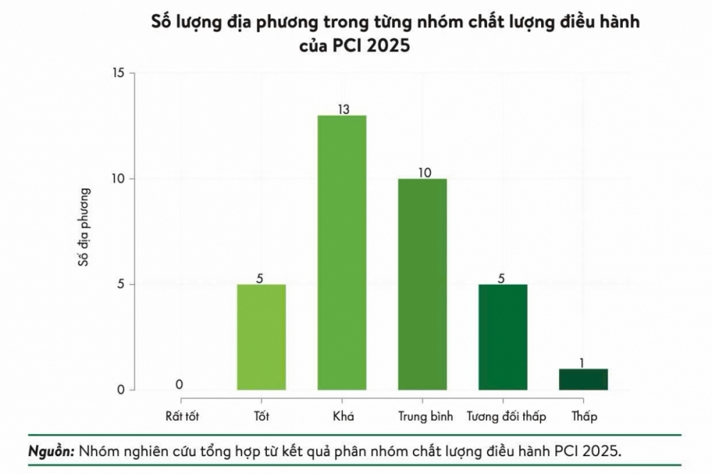 PCI 2025: Bắc Ninh dẫn đầu Chính quyền kiến tạo, Đà Nẵng đứng đầu Gia nhập thị trường