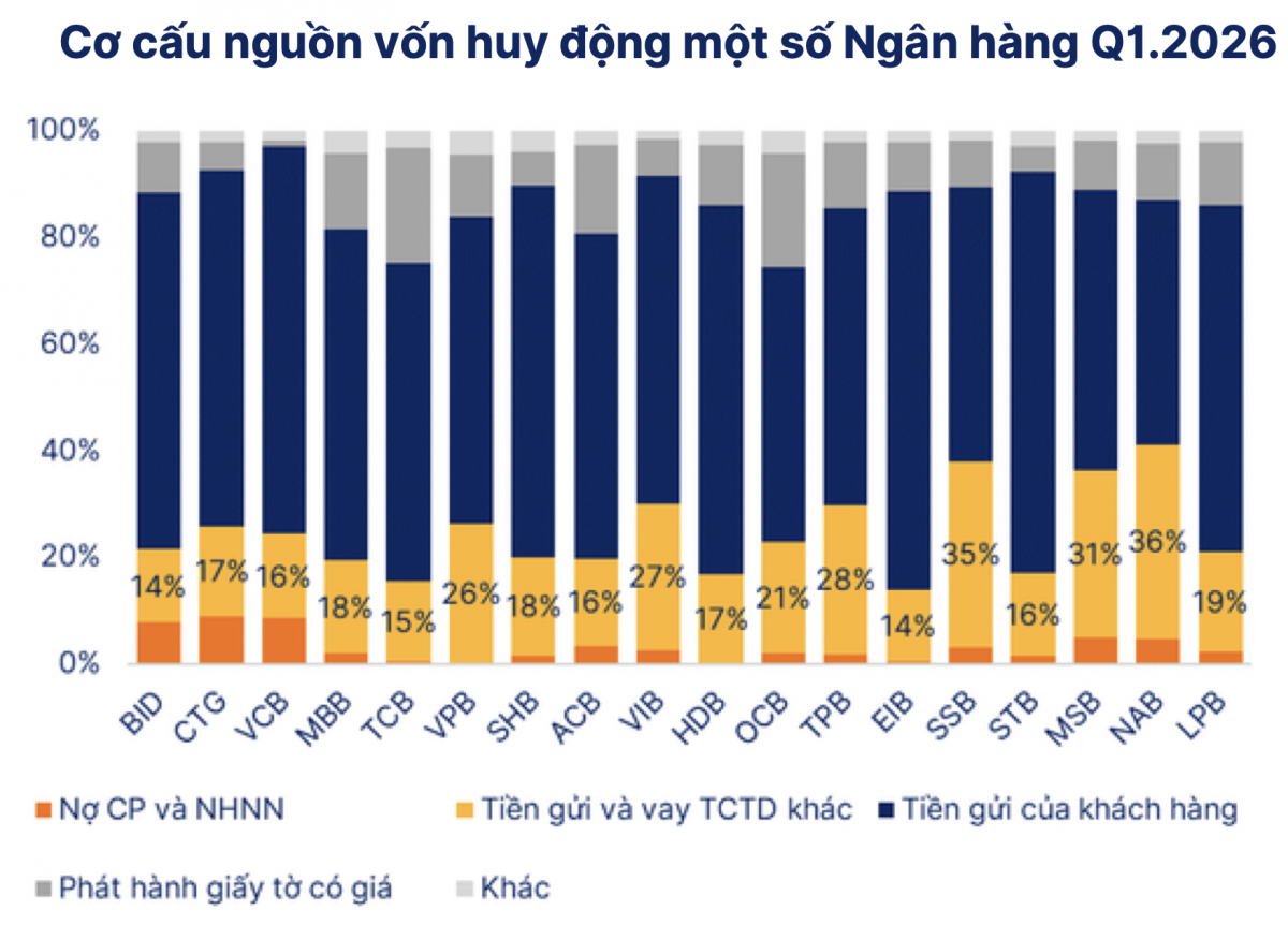 Nguồn vốn giá rẻ co hẹp, áp lực CASA phủ bóng các ngân hàng