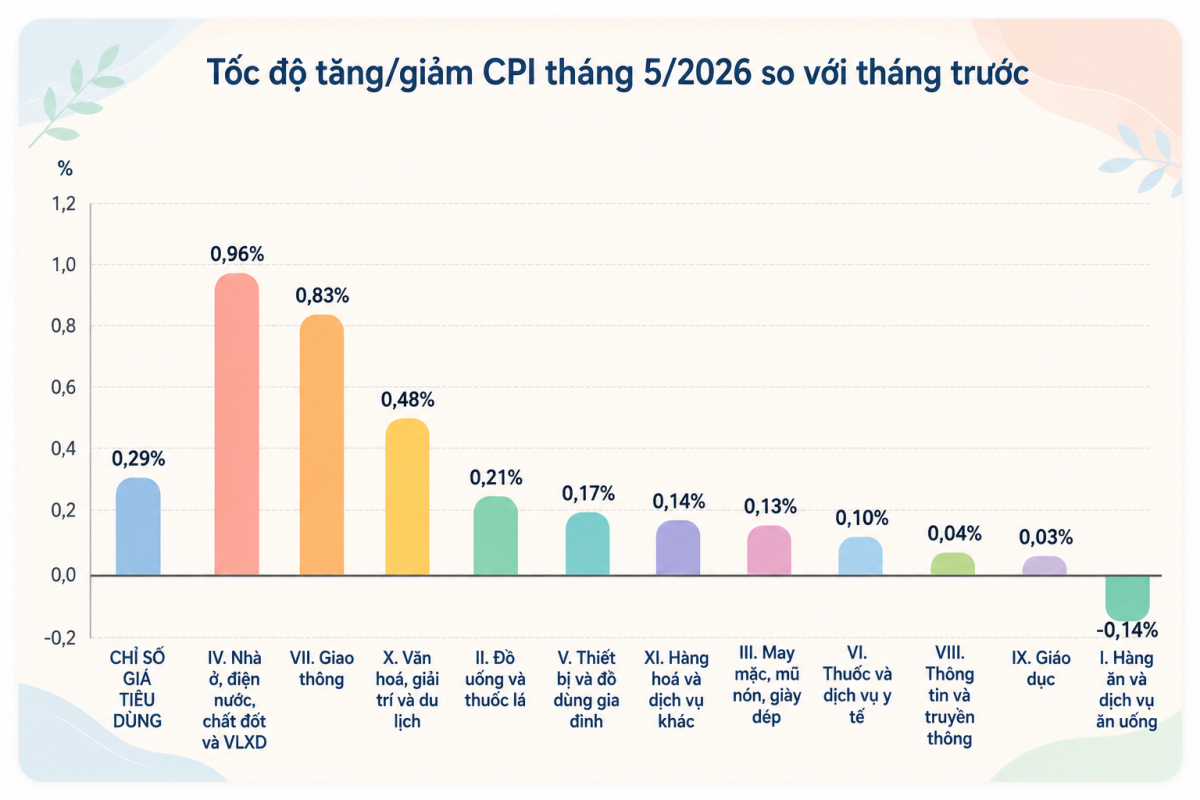 CPI 5 tháng tăng 4,31%, lạm phát cơ bản tăng 4,04%