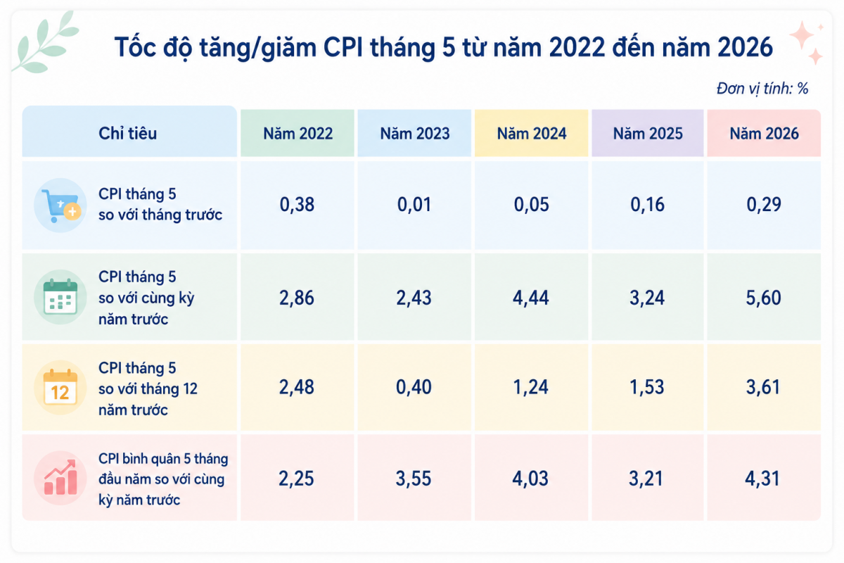 CPI 5 tháng tăng 4,31%, lạm phát cơ bản tăng 4,04%