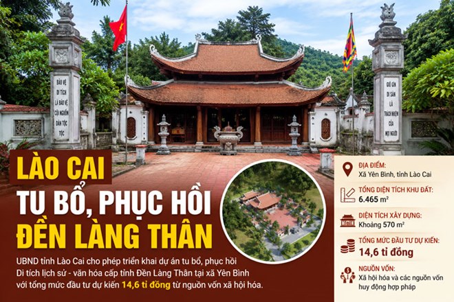 Lào Cai đầu tư 14,6 tỉ đồng tu bổ Đền Làng Thân