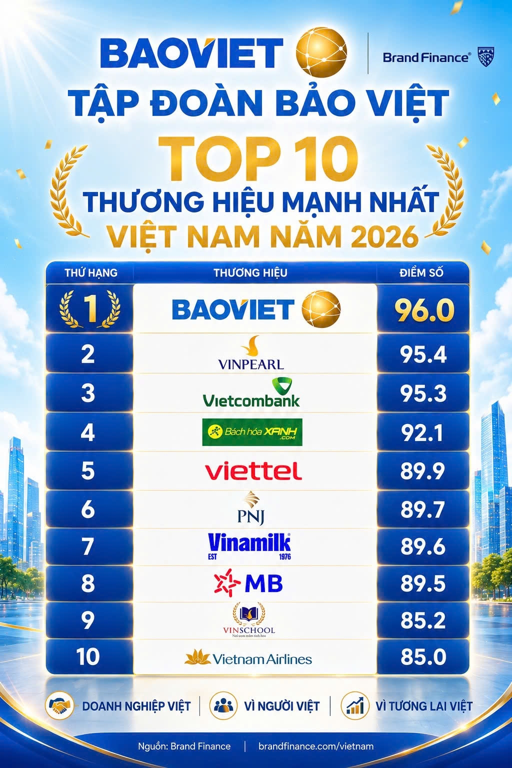 Bảo Việt đứng đầu top 10 thương hiệu mạnh nhất Việt Nam năm 2026 do Brand Finance công bố