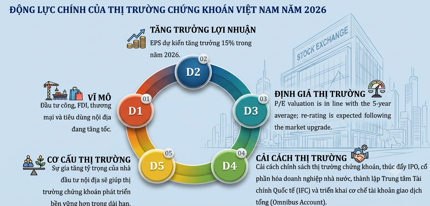 Nửa cuối năm 2026, cơ hội nào cho nhà đầu tư chứng khoán? Chứng khoán
