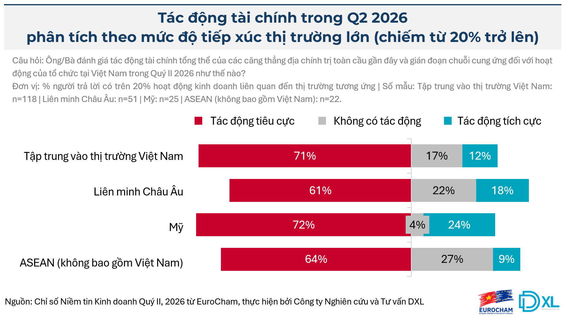 Chỉ số BCI quý 2 tiệm cận mức đỉnh,  niềm tin vào môi trường kinh doanh đầu tư Việt Nam vượt kỳ vọng