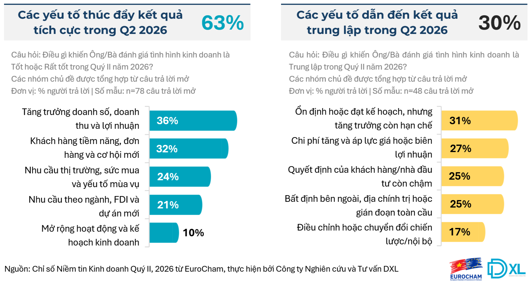 Chỉ số BCI quý 2 tiệm cận mức đỉnh,  niềm tin vào môi trường kinh doanh đầu tư Việt Nam vượt kỳ vọng