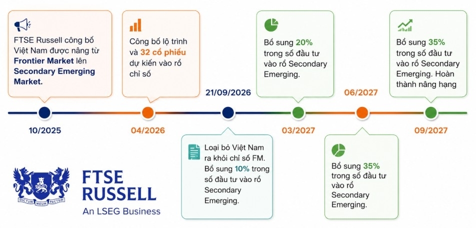 Sau nâng hạng, nhà đầu tư nước ngoài sẽ quan tâm điều gì? Sau nâng hạng, nhà đầu tư nước ngoài sẽ quan tâm điều gì?