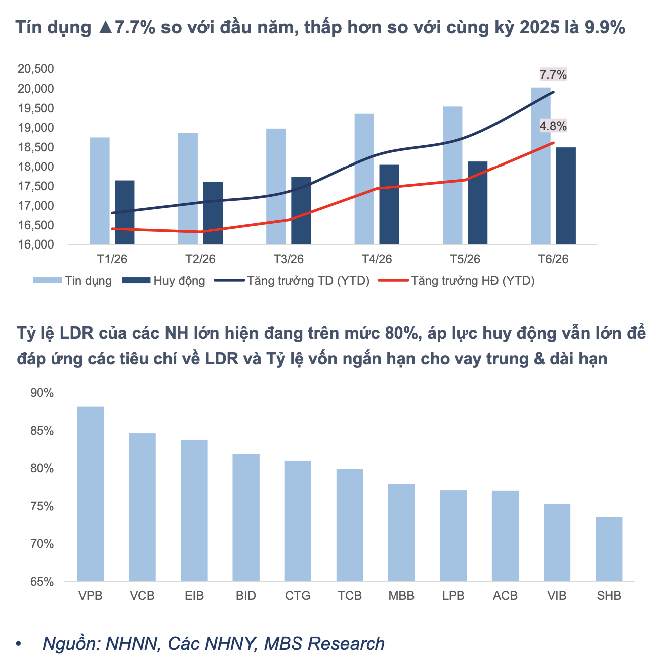 Lãi suất ngân hàng khó giảm mạnh trong nửa cuối năm 2026 lãi suất