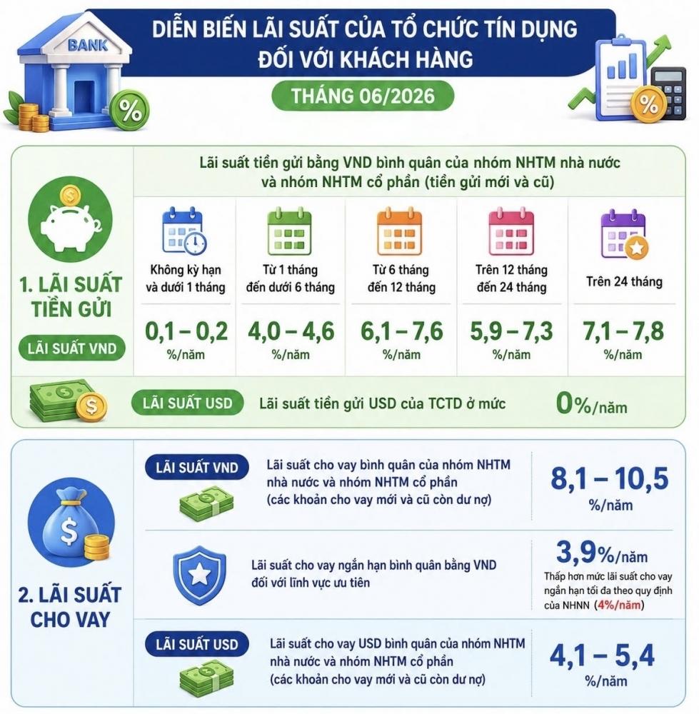 Lãi suất ngân hàng khó giảm mạnh trong nửa cuối năm 2026 lãi suất