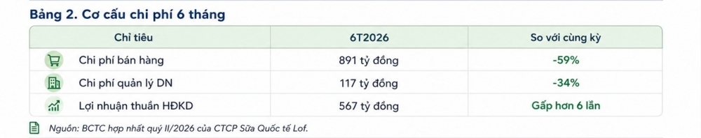 Lợi nhuận Sữa Quốc tế LOF phục hồi nhờ cải thiện hiệu quả hoạt động