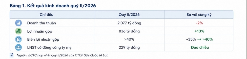 Lợi nhuận Sữa Quốc tế LOF phục hồi nhờ cải thiện hiệu quả hoạt động