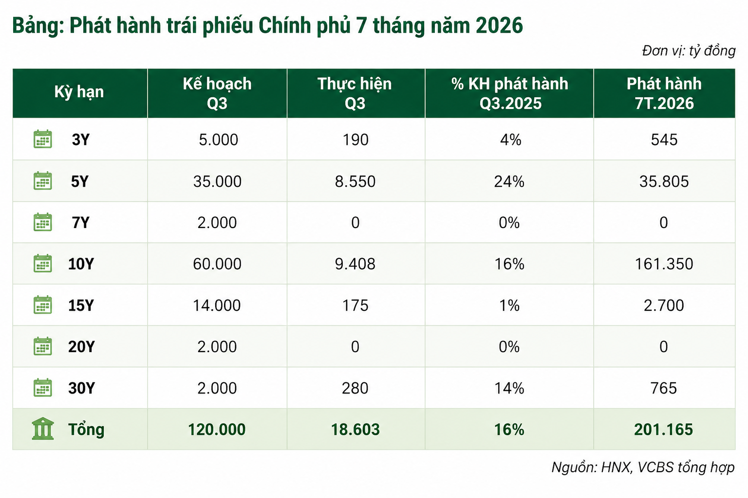 Thị trường trái phiếu đón thêm điểm tựa từ thanh khoản