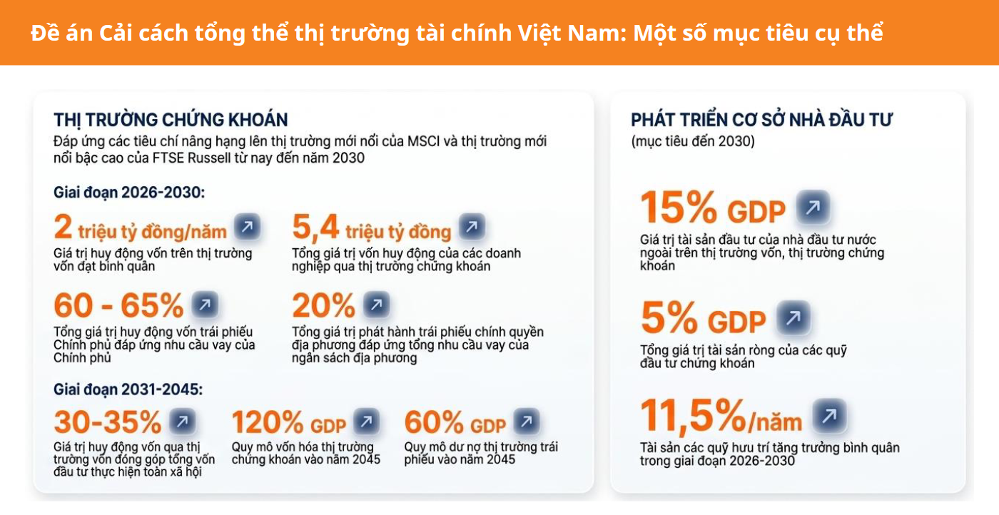Cải cách thị trường tài chính: Mở thêm đường dẫn vốn cho tăng trưởng