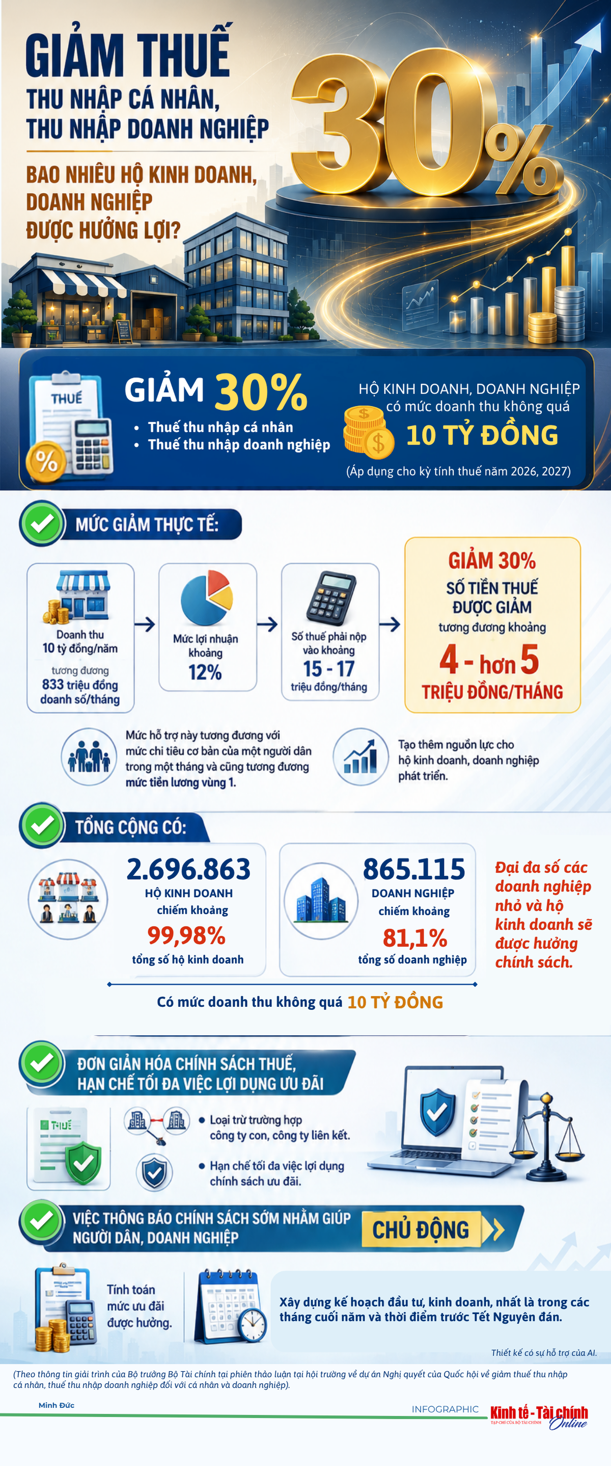 INFOGRAPHIC: Bao nhiêu hộ kinh doanh, doanh nghiệp được hưởng chính sách giảm thuế?