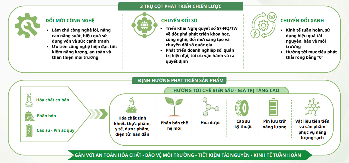 Tập đoàn Hóa chất Việt Nam đặt mục tiêu chiến lược vào Top 500 doanh nghiệp có doanh thu, lợi nhuận cao nhất Đông Nam Á