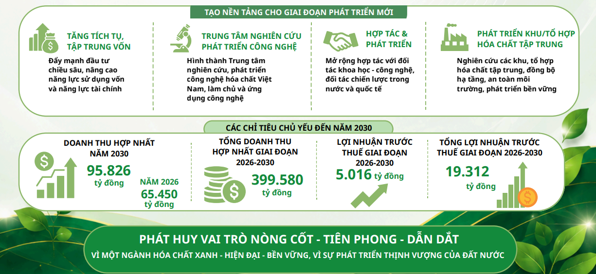 Tập đoàn Hóa chất Việt Nam đặt mục tiêu chiến lược vào Top 500 doanh nghiệp có doanh thu, lợi nhuận cao nhất Đông Nam Á