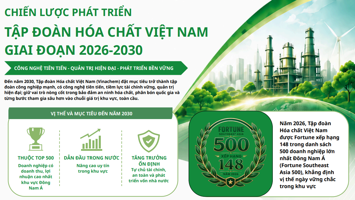 Tập đoàn Hóa chất Việt Nam đặt mục tiêu chiến lược vào Top 500 doanh nghiệp có doanh thu, lợi nhuận cao nhất Đông Nam Á